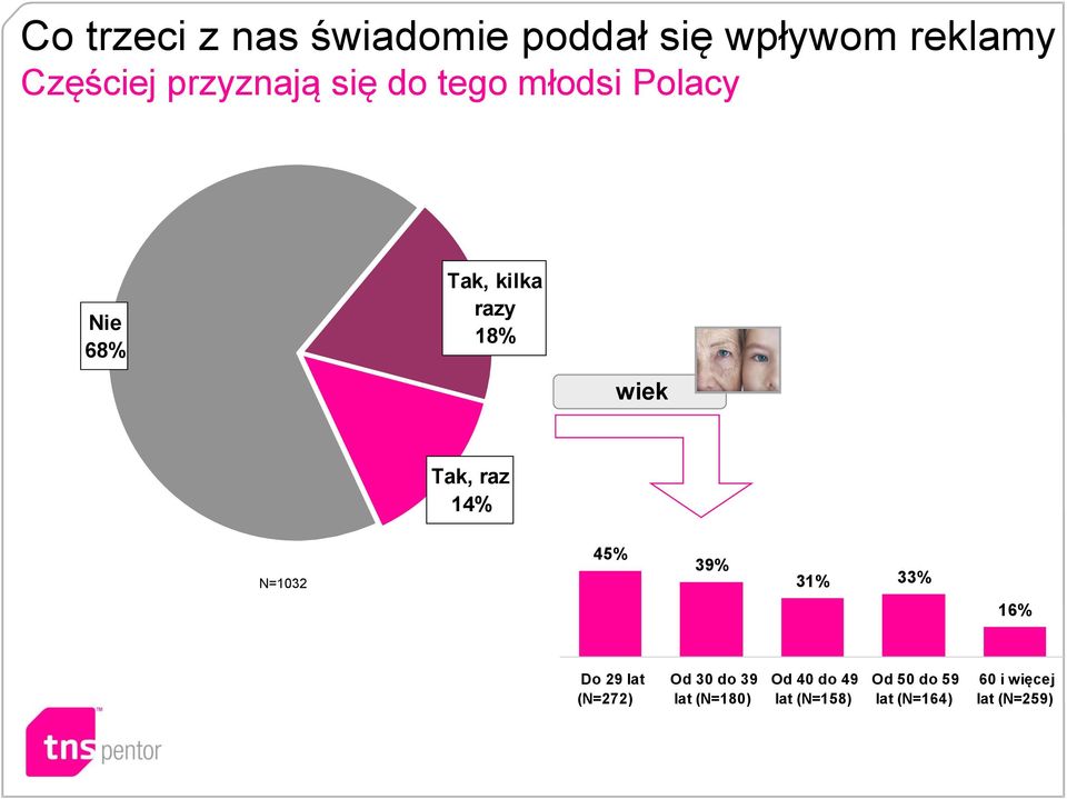 Tak, raz 14% N=1032 45% 39% 31% 33% 16% Do 29 lat (N=272) Od 30 do 39