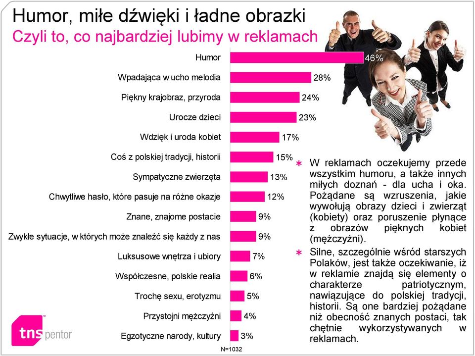 Luksusowe wnętrza i ubiory Współczesne, polskie realia Trochę sexu, erotyzmu Przystojni mężczyźni Egzotyczne narody, kultury 7% 6% 5% 4% 3% N=1032 W reklamach oczekujemy przede wszystkim humoru, a