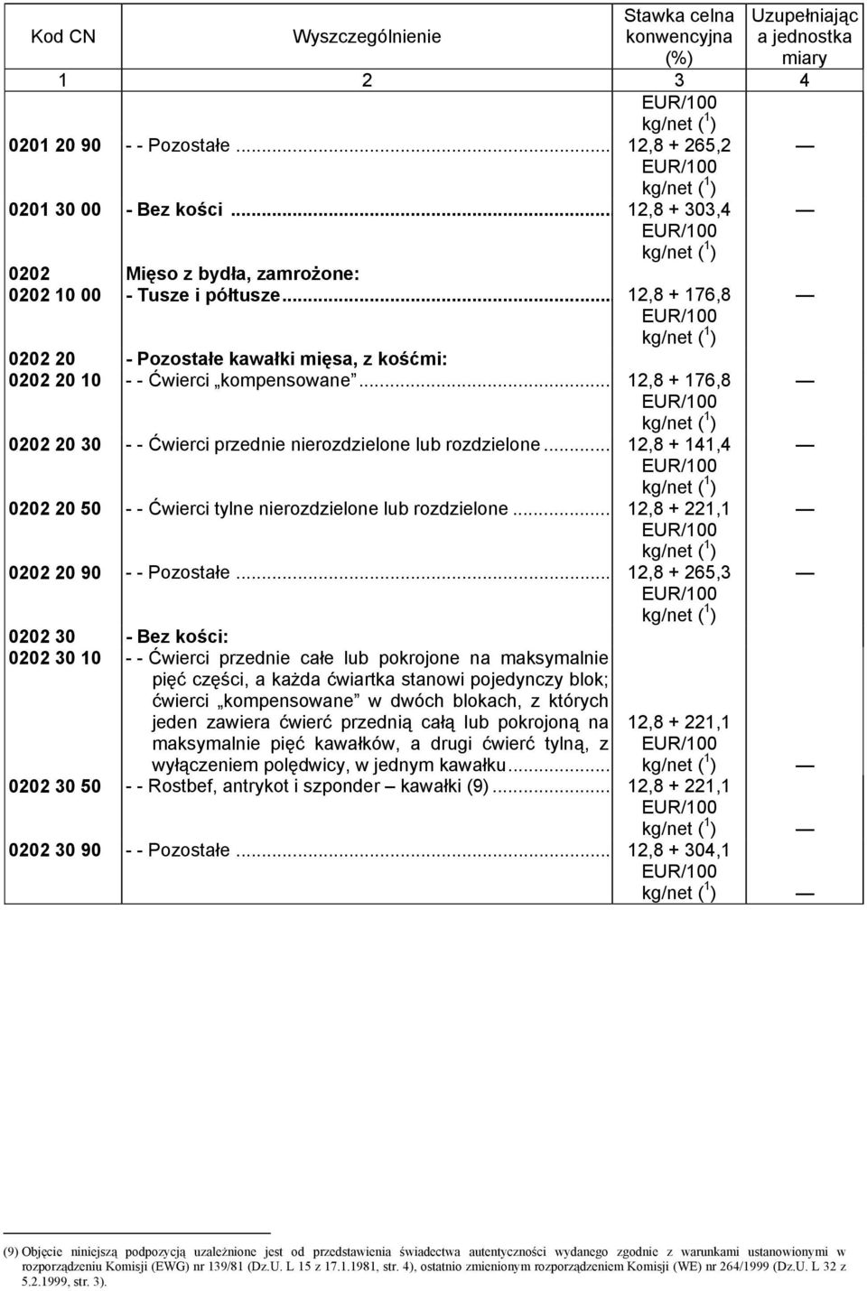 .. 12,8 + 141,4 0202 20 50 - - Ćwierci tylne nierozdzielone lub rozdzielone... 12,8 + 221,1 0202 20 90 - - Pozostałe.