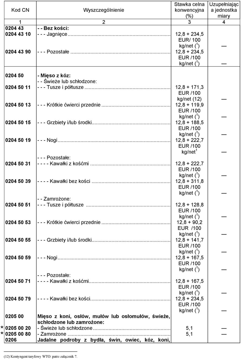 .. 12,8 + 222,7 1 - - - Pozostałe: 0204 50 31 - - - - Kawałki z kośćmi... 12,8 + 222,7 0204 50 39 - - - - Kawałki bez kości... 12,8 + 311,8 - - Zamrożone: 0204 50 51 - - - Tusze i półtusze.