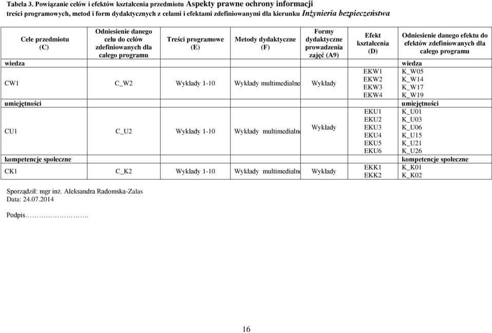 bezpieczeństwa wiedza Cele przedmiotu (C) Sporządził: mgr inż. Aleksandra Radomska-Zalas Data:.07.0 Podpis.