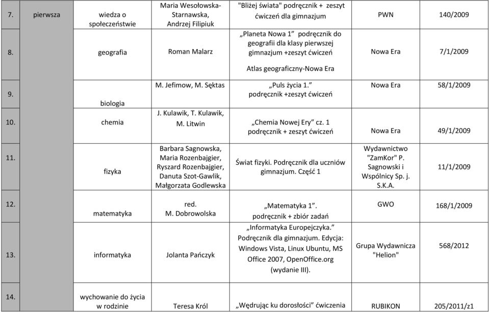 Atlas geograficzny-nowa Era 9. biologia 10. chemia M. Jefimow, M. Sęktas Puls życia 1. podręcznik +zeszyt ćwiczeń Nowa Era 58/1/2009 J. Kulawik, T. Kulawik, M. Litwin Chemia Nowej Ery cz.