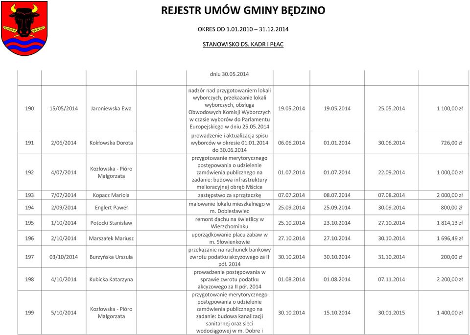 Obwodowych Komisji Wyborczych w czasie wyborów do Parlamentu Europejskiego w dniu 25.05.2014 prowadzenie i aktualizacja spisu wyborców w okresie 01.01.2014 do 30.06.