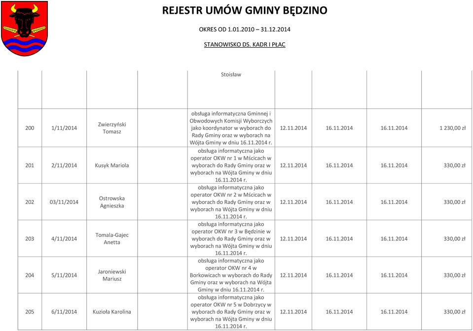 operator OKW nr 1 w Mścicach w wyborach do Rady Gminy oraz w wyborach na Wójta Gminy w dniu 16.11.2014 r.