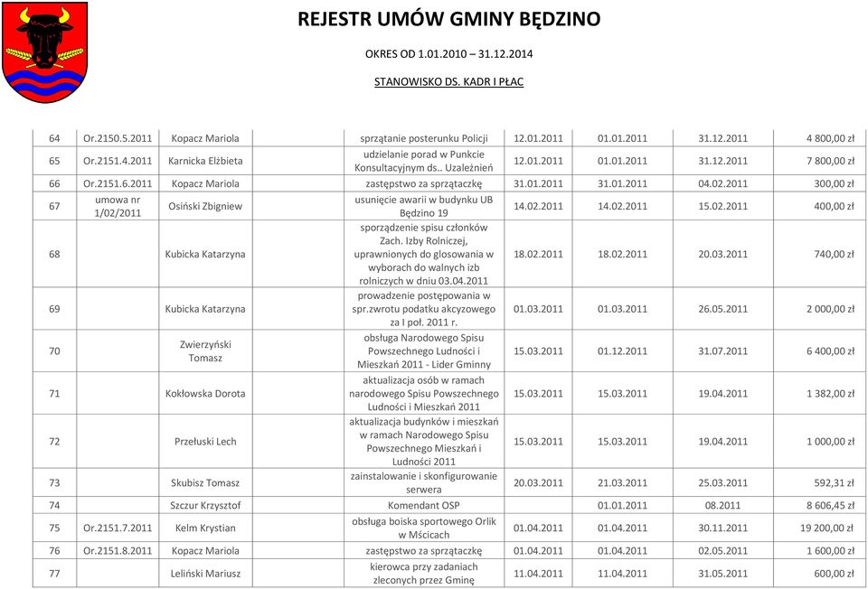 2011 300,00 zł 67 umowa nr 1/02/2011 Osioski Zbigniew 68 Kubicka Katarzyna 69 Kubicka Katarzyna 70 71 Kokłowska Dorota 72 Przełuski Lech 73 Skubisz usunięcie awarii w budynku UB Będzino 19