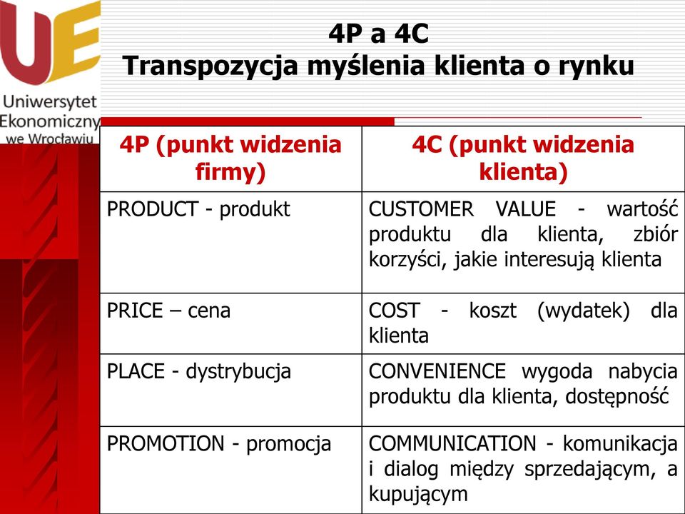 dla klienta, zbiór korzyści, jakie interesują klienta COST - koszt (wydatek) dla klienta CONVENIENCE