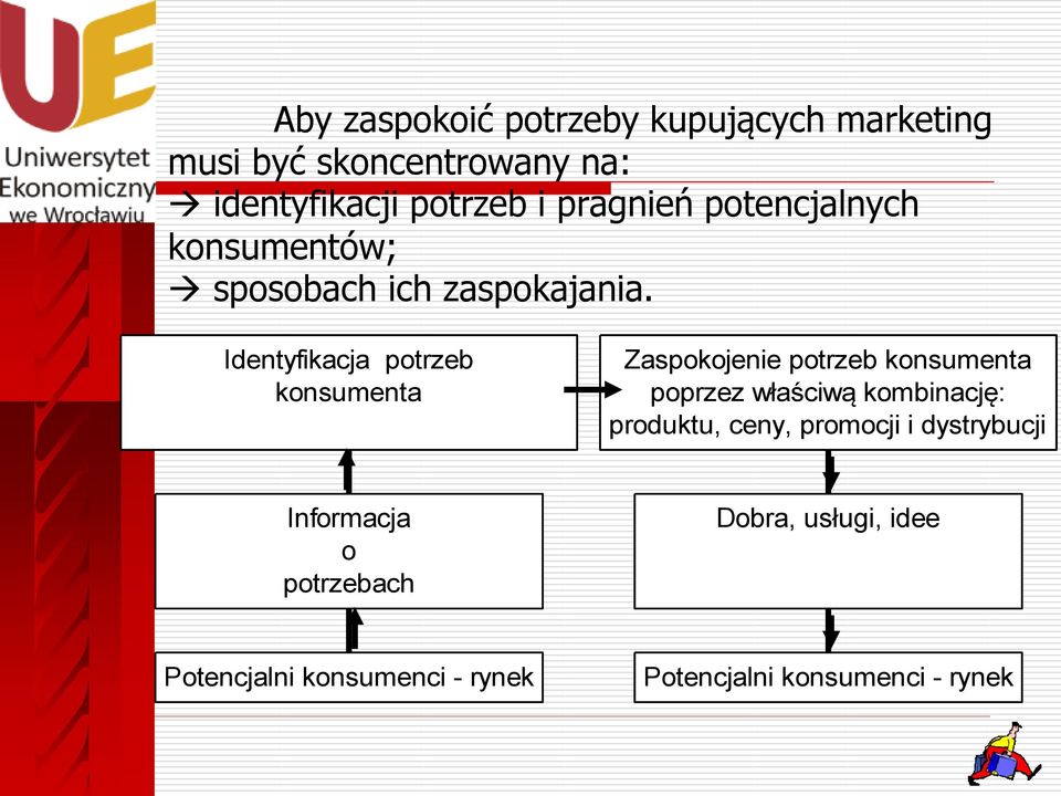 Identyfikacja potrzeb konsumenta Zaspokojenie potrzeb konsumenta poprzez właściwą kombinację: