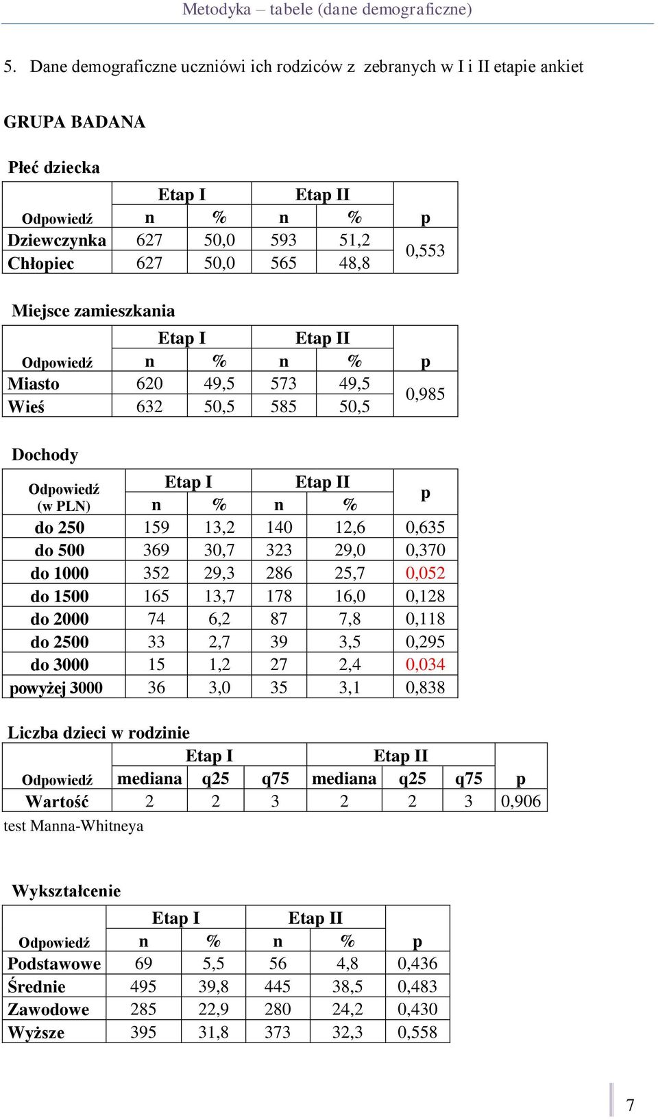 zamieszkania Etap I Etap II Odpowiedź n % n % Miasto 620 49,5 573 49,5 Wieś 632 50,5 585 50,5 p 0,553 p 0,985 Dochody Odpowiedź Etap I Etap II (w PLN) n % n % p do 250 159 13,2 140 12,6 0,635 do 500