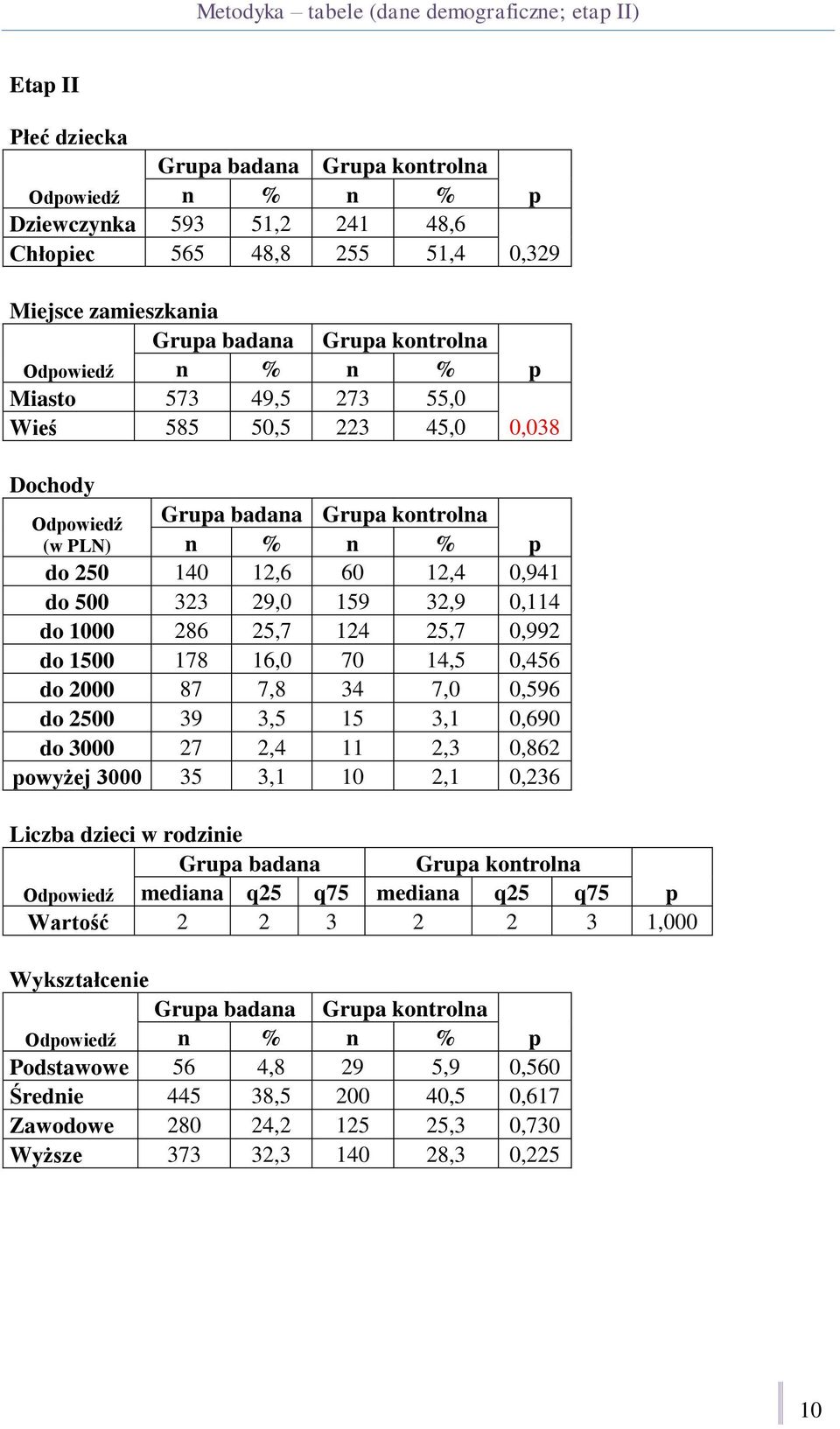 do 500 323 29,0 159 32,9 0,114 do 1000 286 25,7 124 25,7 0,992 do 1500 178 16,0 70 14,5 0,456 do 2000 87 7,8 34 7,0 0,596 do 2500 39 3,5 15 3,1 0,690 do 3000 27 2,4 11 2,3 0,862 powyżej 3000 35 3,1