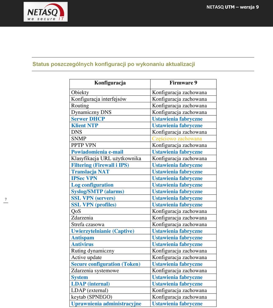 configuration Syslog/SMTP (alarms) SSL VPN (servers) SSL VPN (profiles) QoS Zdarzenia Strefa czasowa Uwierzytelnianie (Captive) Antispam Portal) Antivirus