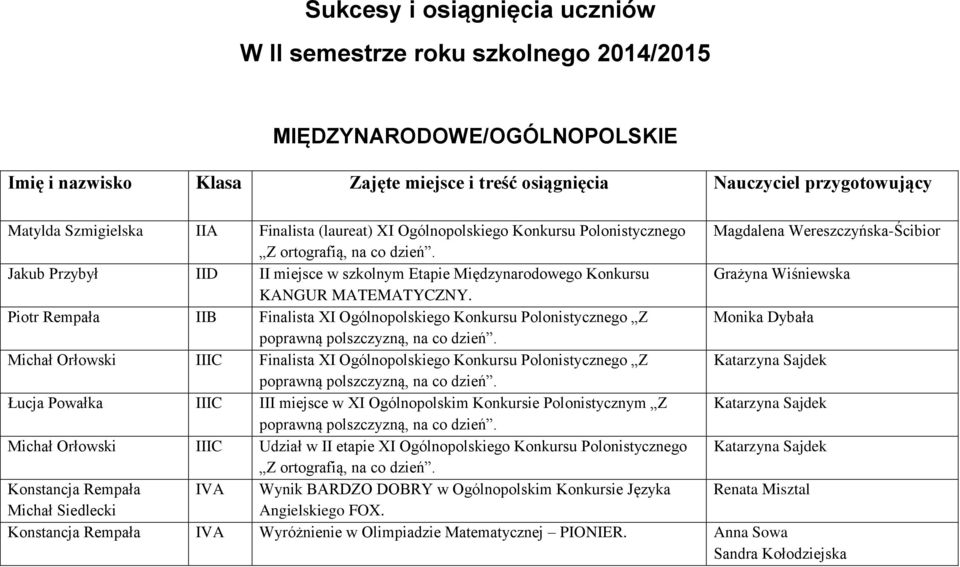 Jakub Przybył IID II miejsce w szkolnym Etapie Międzynarodowego Konkursu Grażyna Wiśniewska KANGUR MATEMATYCZNY.
