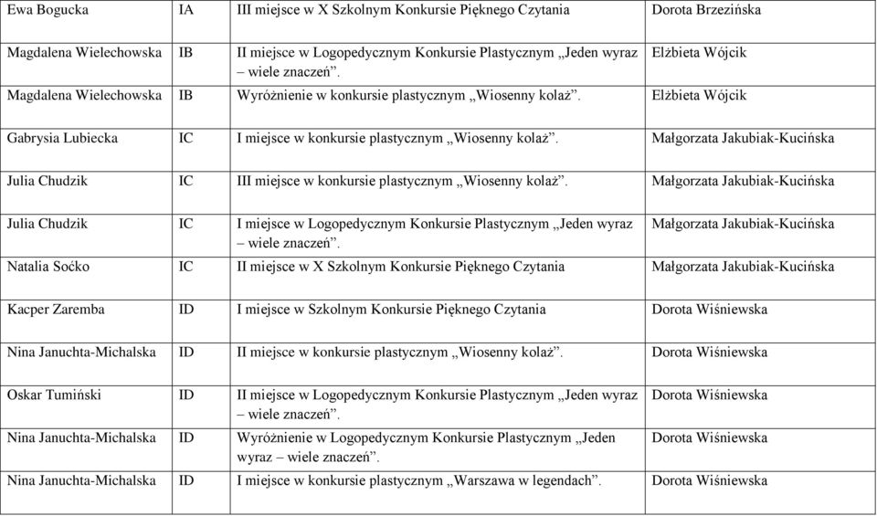 Małgorzata Jakubiak-Kucińska Julia Chudzik IC III miejsce w konkursie plastycznym Wiosenny kolaż.