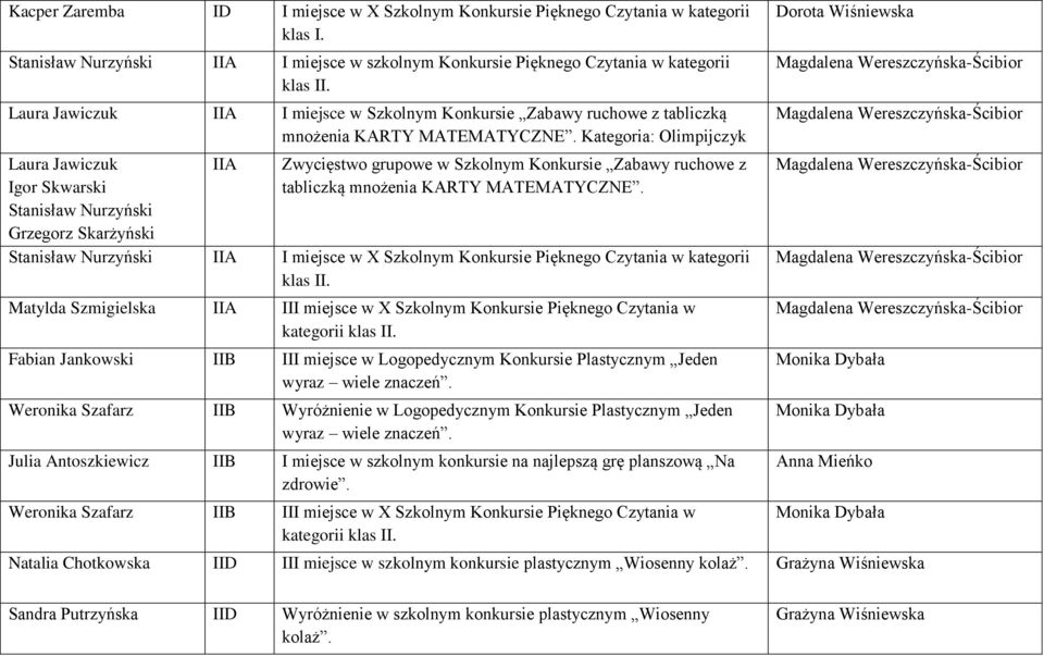 Kategoria: Olimpijczyk Laura Jawiczuk Igor Skwarski Stanisław Nurzyński Grzegorz Skarżyński IIA Zwycięstwo grupowe w Szkolnym Konkursie Zabawy ruchowe z tabliczką mnożenia KARTY MATEMATYCZNE.
