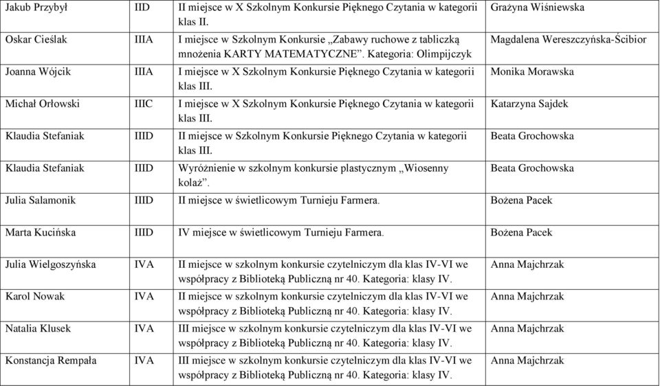 Michał Orłowski IIIC I miejsce w X Szkolnym Konkursie Pięknego Czytania w kategorii klas III. Klaudia Stefaniak IIID II miejsce w Szkolnym Konkursie Pięknego Czytania w kategorii klas III.