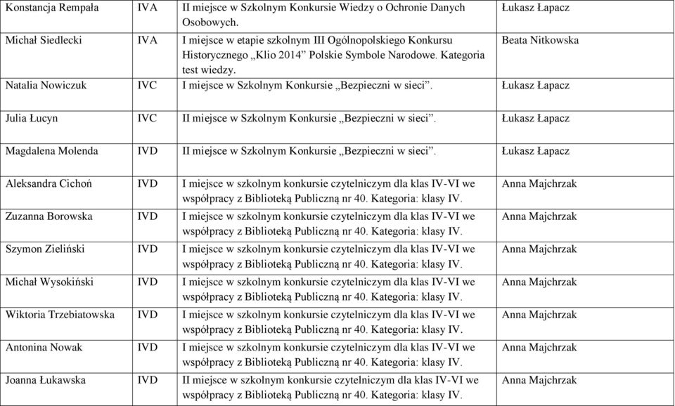 Natalia Nowiczuk IVC I miejsce w Szkolnym Konkursie Bezpieczni w sieci. Łukasz Łapacz Julia Łucyn IVC II miejsce w Szkolnym Konkursie Bezpieczni w sieci.