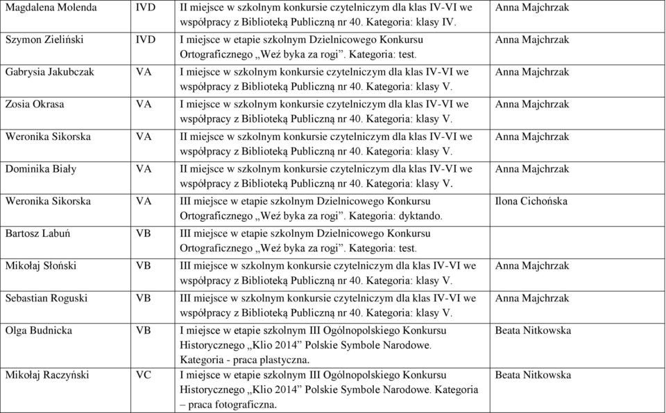 Zosia Okrasa VA I miejsce w szkolnym konkursie czytelniczym dla klas IV-VI we współpracy z Biblioteką Publiczną nr 40. Kategoria: klasy V.