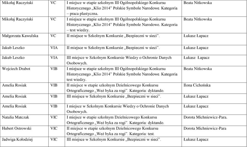 Małgorzata Kawulska VC II miejsce w Szkolnym Konkursie Bezpieczni w sieci. Łukasz Łapacz Jakub Leszko VIA II miejsce w Szkolnym Konkursie Bezpieczni w sieci.