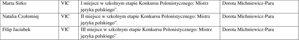 Natalia Czołomiej VIC II miejsce w szkolnym etapie Konkursu Polonistycznego: Mistrz języka 