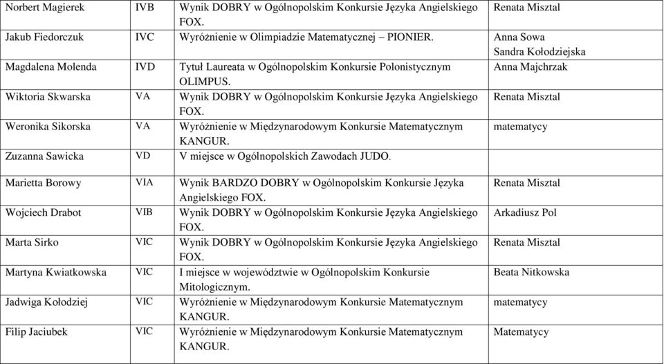Wiktoria Skwarska VA Wynik DOBRY w Ogólnopolskim Konkursie Języka Angielskiego Renata Misztal FOX. Weronika Sikorska VA Wyróżnienie w Międzynarodowym Konkursie Matematycznym matematycy KANGUR.