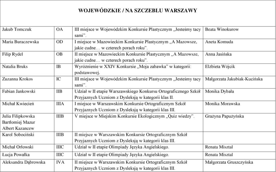 Filip Rydel OB II miejsce w Mazowieckim Konkursie Plastycznym A Mazowsze, Anna Jasińska jakie cudne w czterech porach roku.