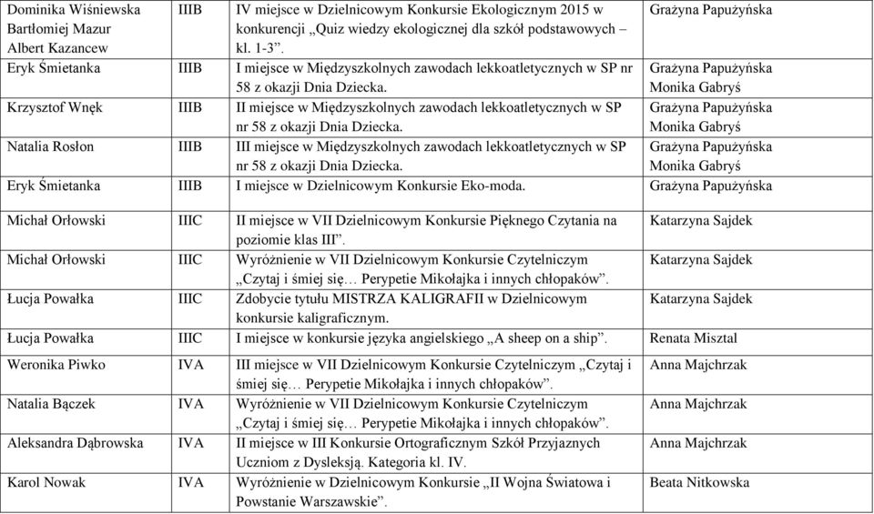Grażyna Papużyńska Monika Gabryś Krzysztof Wnęk IIIB II miejsce w Międzyszkolnych zawodach lekkoatletycznych w SP nr 58 z okazji Dnia Dziecka.
