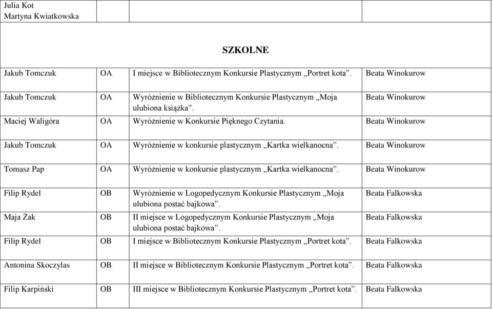 Beata Winokurow Jakub Tomczuk OA Wyróżnienie w konkursie plastycznym Kartka wielkanocna. Beata Winokurow Tomasz Pap OA Wyróżnienie w konkursie plastycznym Kartka wielkanocna.