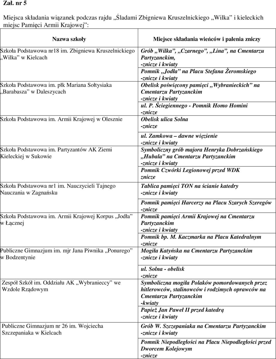 Partyzantów AK Ziemi Kieleckiej w Sukowie Szkoła Podstawowa nr1 im. Nauczycieli Tajnego Nauczania w Zagnańsku Szkoła Podstawowa im. Armii Krajowej Korpus Jodła w Łącznej Publiczne Gimnazjum im.