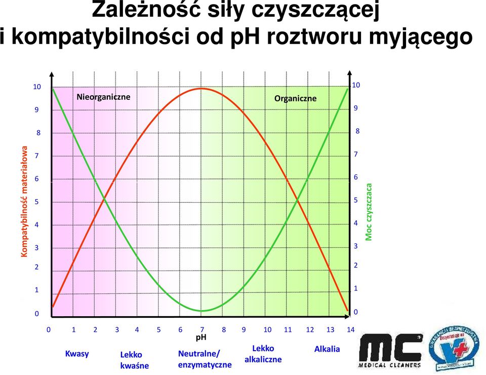 3 2 1 7 6 5 4 3 2 1 Moc czyszczaca 0 0 1 2 3 4 5 6 7 8 9 10 11 12 13 14