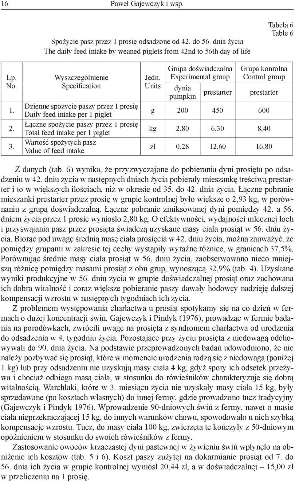 feed intake Jedn. Units Grupa doświadczalna Experimental group dynia pumpkin prestarter Grupa konrolna Control group prestarter g 200 450 600 kg 2,80 6,30 8,40 zł 0,28 12,60 16,80 Z danych (tab.
