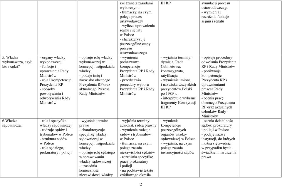 sędziego, prokuratury i policji - opisuje rolę wykonawczej w - podaje imię i nazwisko obecnego Prezydenta RP oraz aktualnego Prezesa Rady prawo specyfikę sądowniczej w - opisuje rolę sędziego w