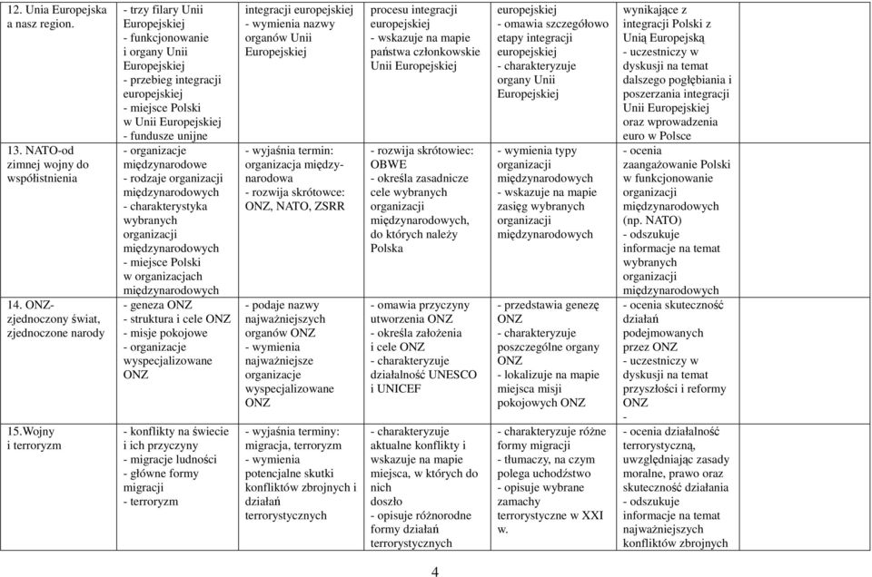 - miejsce Polski w organizacjach - geneza - struktura i cele - misje pokojowe - organizacje wyspecjalizowane - konflikty na świecie i ich przyczyny - migracje ludności - główne formy migracji -