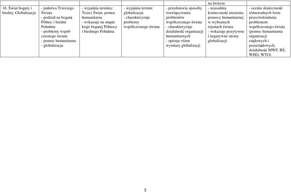 Świat, pomoc humanitarna kraje bogatej Północy i biednego Południa globalizacja problemy sposoby rozwiązywania problemów działalność humanitarnych - opisuje