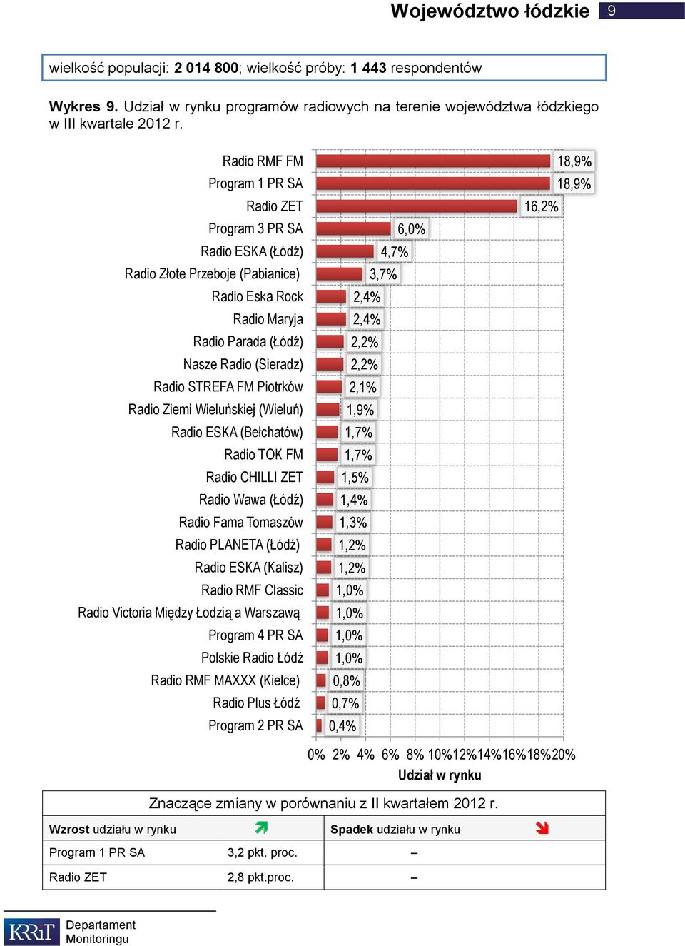 Ziemi Wieluńskiej (Wieluń) Radio ESKA (Bełchatów) Radio CHILLI ZET Radio Wawa (Łódź) Radio Fama Tomaszów Radio PLANETA (Łódź) Radio ESKA (Kalisz) Radio Victoria Między Łodzią a Warszawą