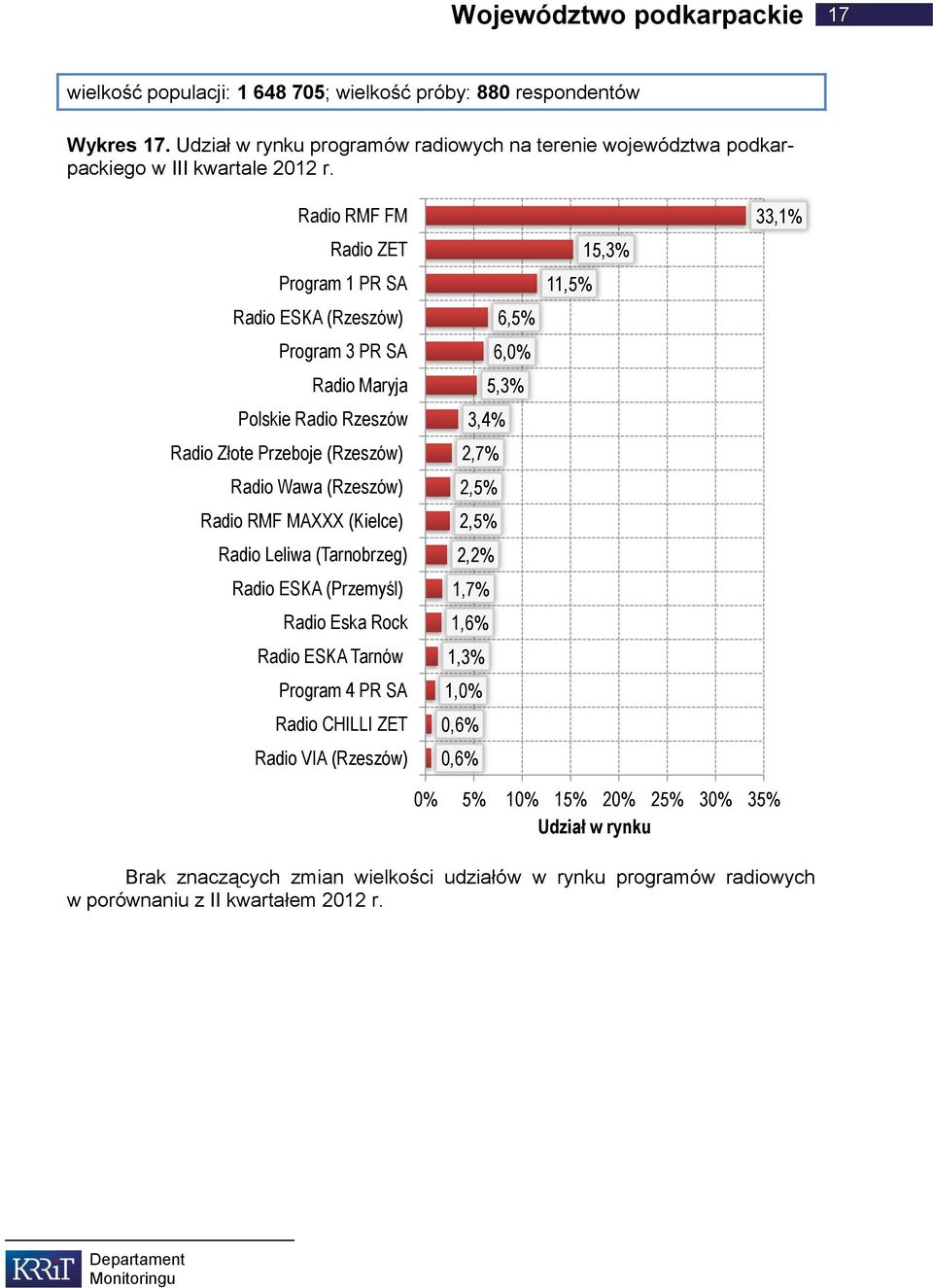 Wawa (Rzeszów) Radio RMF MAXXX (Kielce) Radio Leliwa (Tarnobrzeg) Radio ESKA (Przemyśl) Radio ESKA Tarnów Radio CHILLI ZET Radio VIA (Rzeszów) 6,5% 6,0%