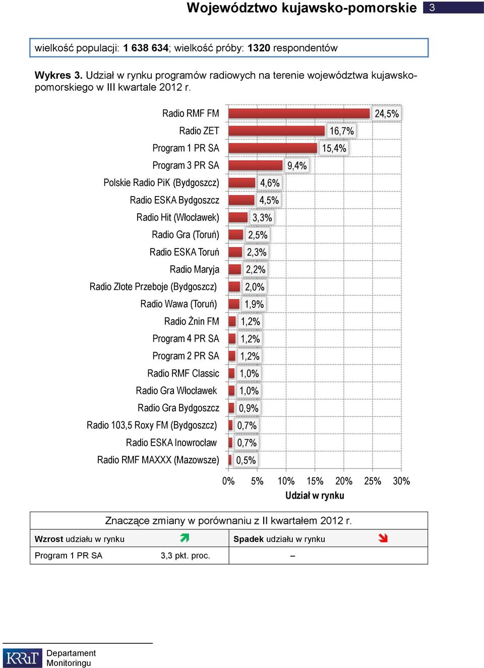 (Toruń) Radio ESKA Toruń Radio Złote Przeboje (Bydgoszcz) Radio Wawa (Toruń) Radio Żnin FM Program 2 PR SA Radio Gra Włocławek Radio Gra Bydgoszcz Radio 103,5 Roxy FM