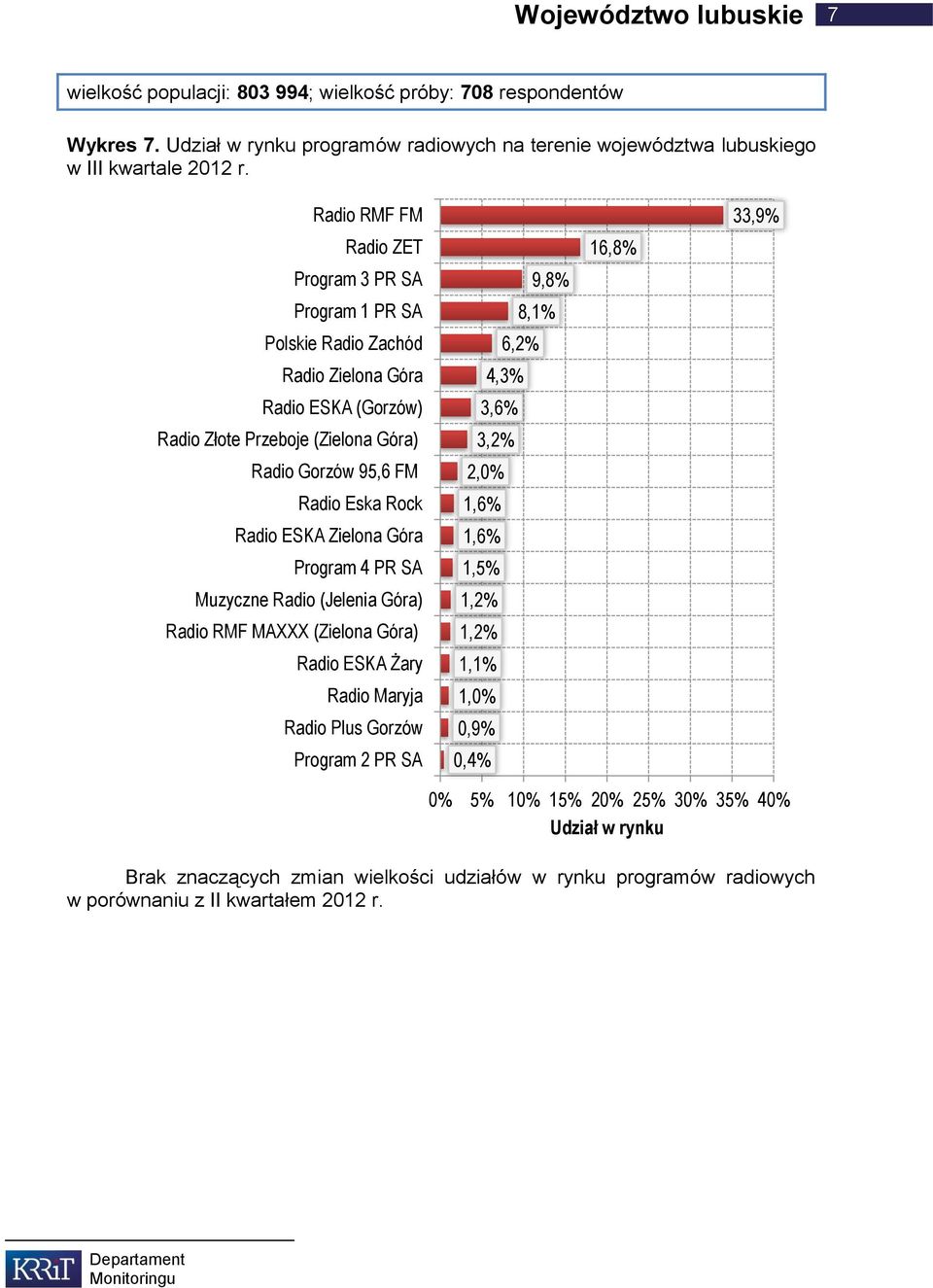 (Zielona Góra) Radio Gorzów 95,6 FM Radio ESKA Zielona Góra Muzyczne Radio (Jelenia Góra) Radio RMF MAXXX (Zielona Góra) Radio ESKA Żary Radio Plus Gorzów