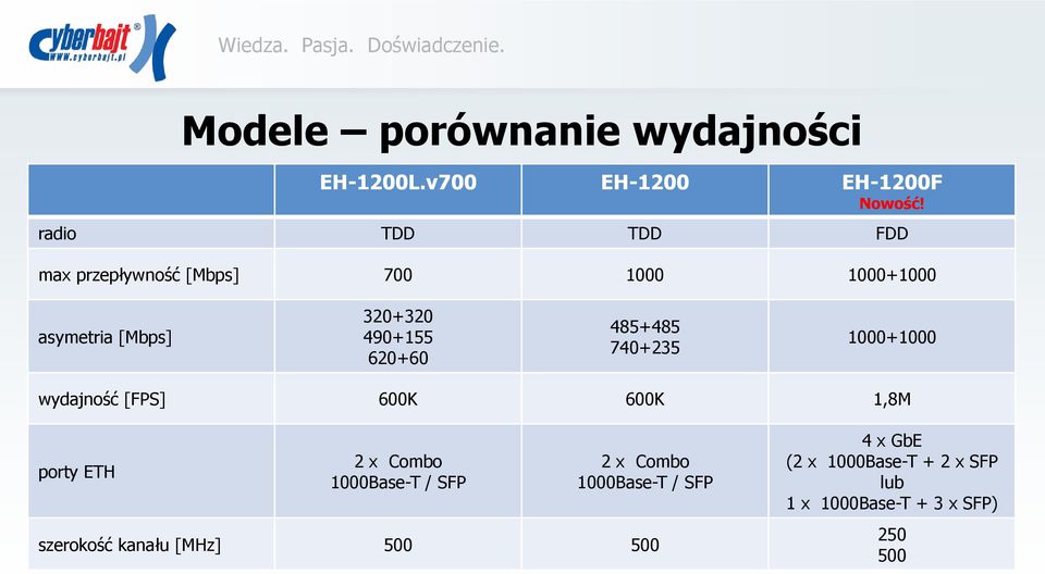 620+60 485+485 740+235 1000+1000 wydajność [FPS] 600K 600K 1,8M porty ETH 2 x Combo 1000Base-T /