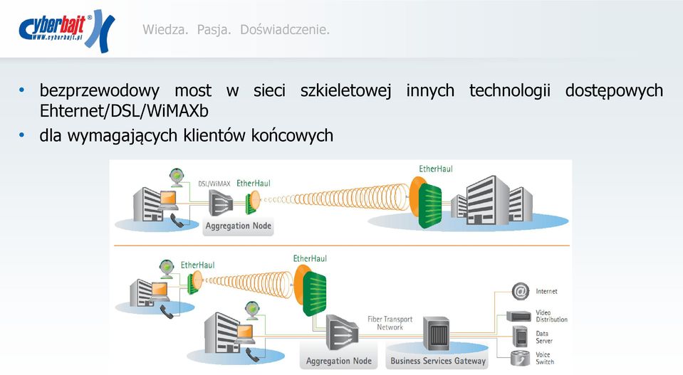 dostępowych Ehternet/DSL/WiMAXb