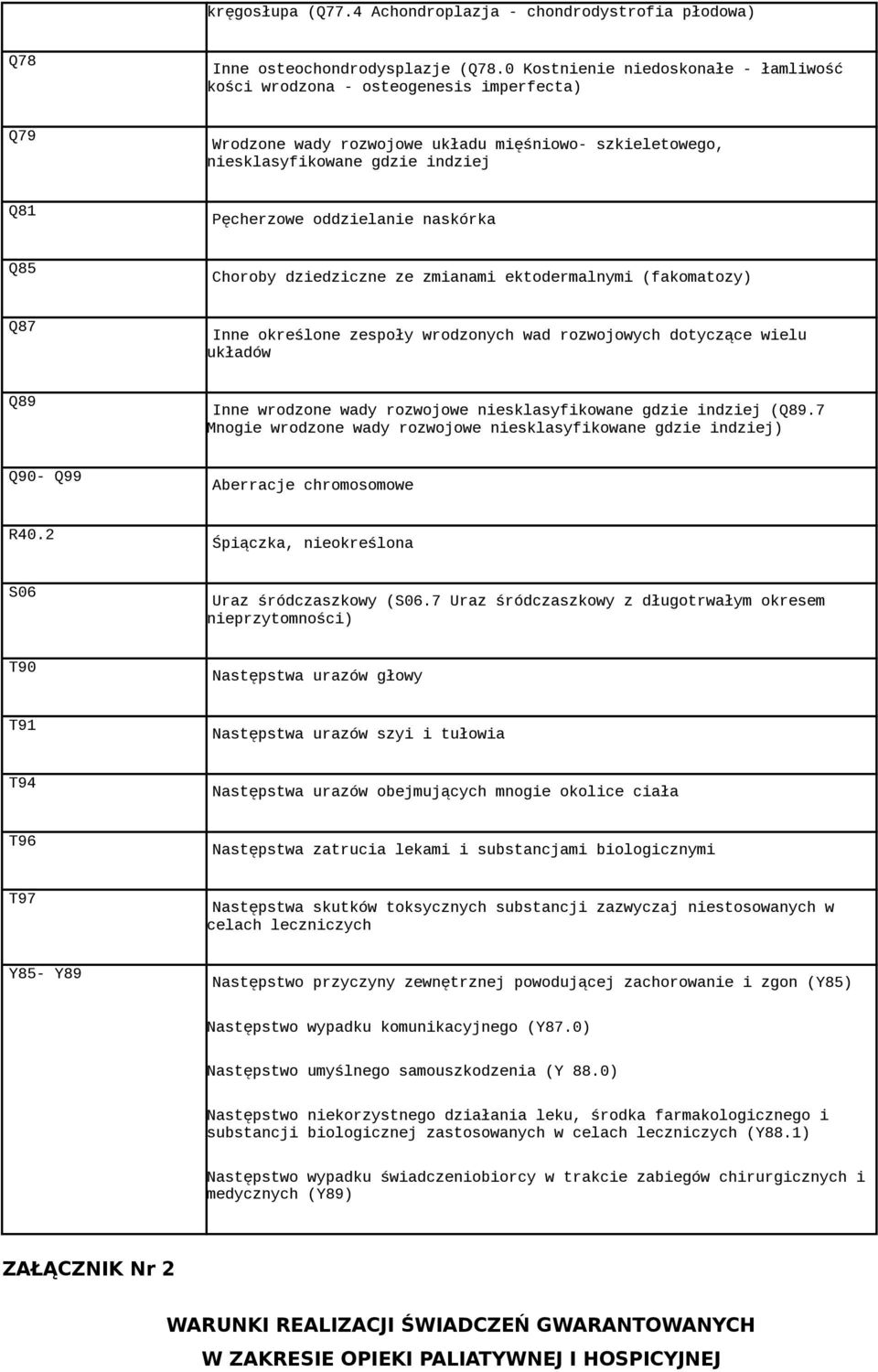 naskórka Q85 Choroby dziedziczne ze zmianami ektodermalnymi (fakomatozy) Q87 Inne określone zespoły wrodzonych wad rozwojowych dotyczące wielu układów Q89 Inne wrodzone wady rozwojowe