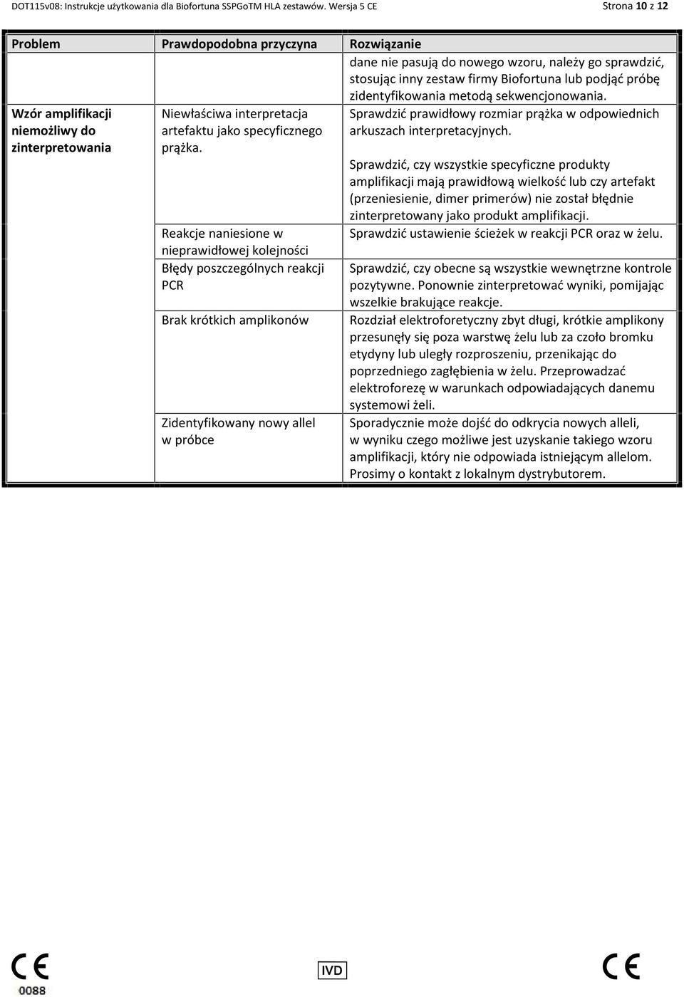 metodą sekwencjonowania. Wzór amplifikacji niemożliwy do zinterpretowania Niewłaściwa interpretacja artefaktu jako specyficznego prążka.