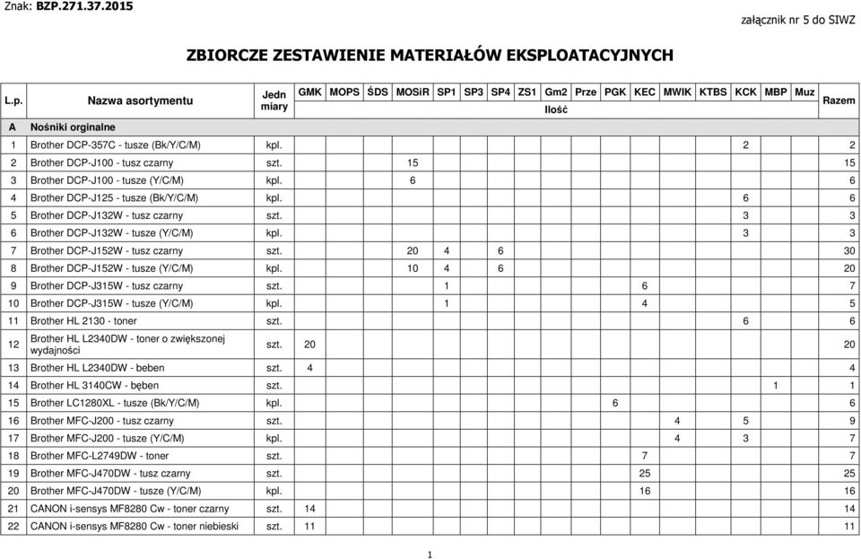 2 2 2 Brother DCP-J100 - tusz czarny szt. 15 15 3 Brother DCP-J100 - tusze (Y/C/M) kpl. 6 6 4 Brother DCP-J125 - tusze (Bk/Y/C/M) kpl. 6 6 5 Brother DCP-J132W - tusz czarny szt.