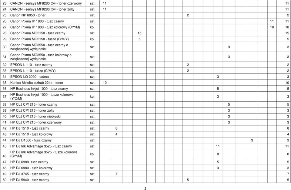 5 5 30 31 Canon Pixma MG3550 - tusz czarny o zwiększonej Canon Pixma MG3550 - tusz kolorowy o zwiększonej szt. 3 3 szt. 3 3 32 EPSON L 110 - tusz czarny szt. 2 2 33 EPSON L 110 - tusze (C/M/Y) kpl.