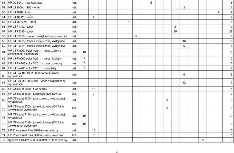 10 10 60 HP LJ P4014 - toner o zwiększonej szt. 6 6 61 HP LJ Pro200 color M251n - toner czarny o zwiększonej pojemności szt. 10 10 62 HP LJ Pro200 color M251n - toner niebieski szt.