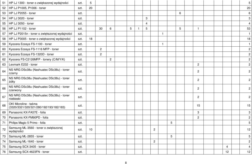 1 1 60 Kyocera Ecosys FS-1116 MFP - toner szt. 2 2 61 Kyocera Ecosys FS-1320D - toner szt. 2 2 62 Kyocera FS-C2126MFP - tonery (C/M/Y/K) szt. 2 2 63 Lexmark E232 - toner szt.