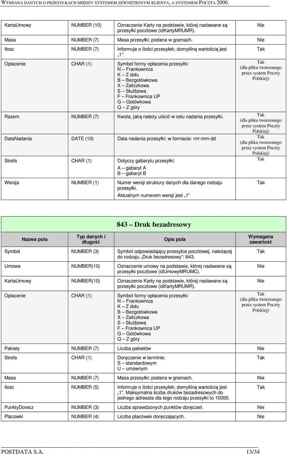 DataNadania DATE (10) Data nadania przesyłki; w formacie: rrrr-mm-dd Strefa CHAR (1) Dotyczy gabarytu przesyłki: A gabaryt A B gabaryt B Wersja NUMBER (1) Numer wersji struktury danych dla danego