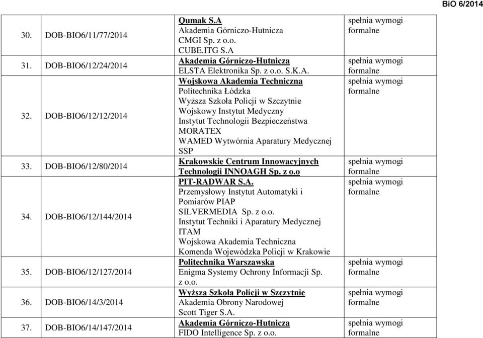 z o.o PIT-RADWAR S.A. Przemysłowy Instytut Automatyki i Pomiarów PIAP SILVERMEDIA Sp. z o.o. Instytut Techniki i Aparatury Medycznej ITAM Komenda Wojewódzka Policji w Krakowie Enigma Systemy Ochrony Informacji Sp.