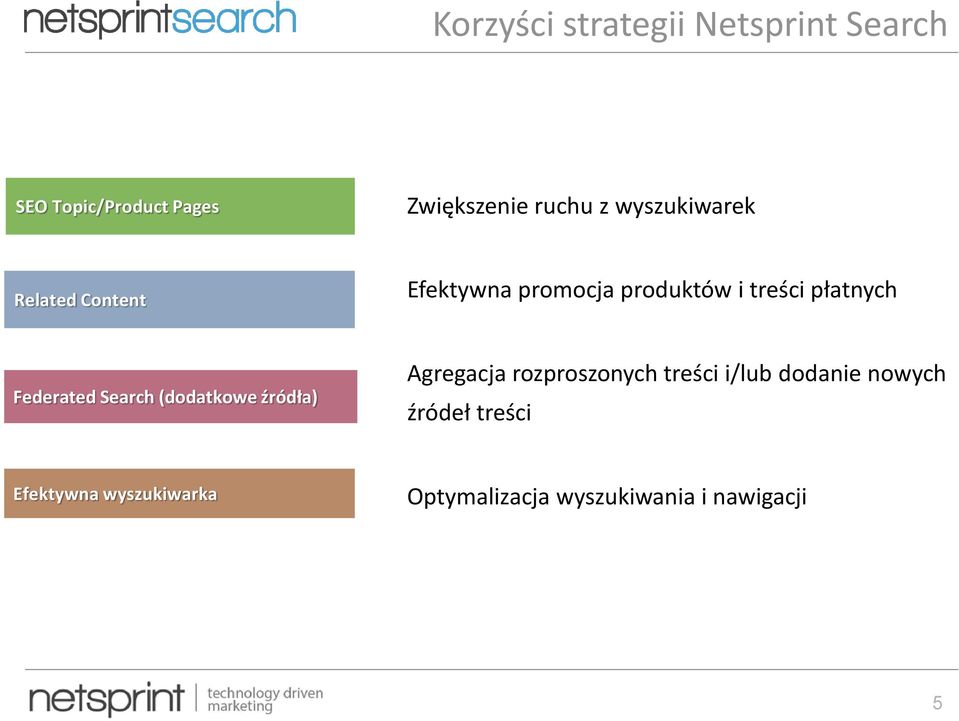 Search (dodatkowe źródła) Agregacja rozproszonych treści i/lub dodanie nowych źródeł