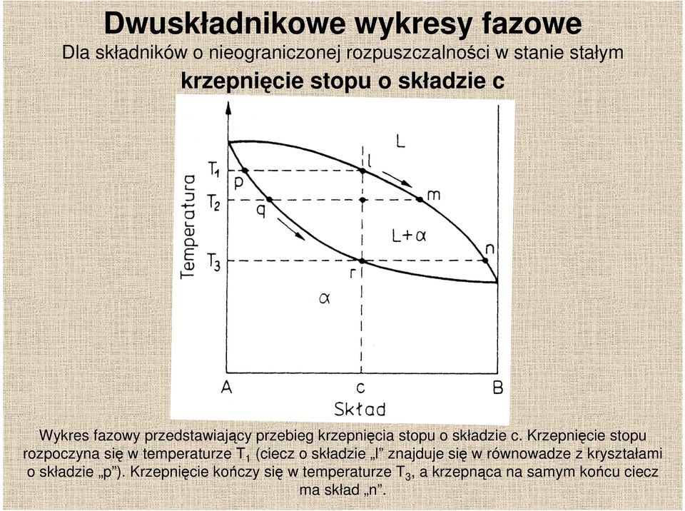 Krzepnięcie stopu rozpoczyna się w temperaturze T 1 (ciecz o składzie l znajduje się w równowadze z