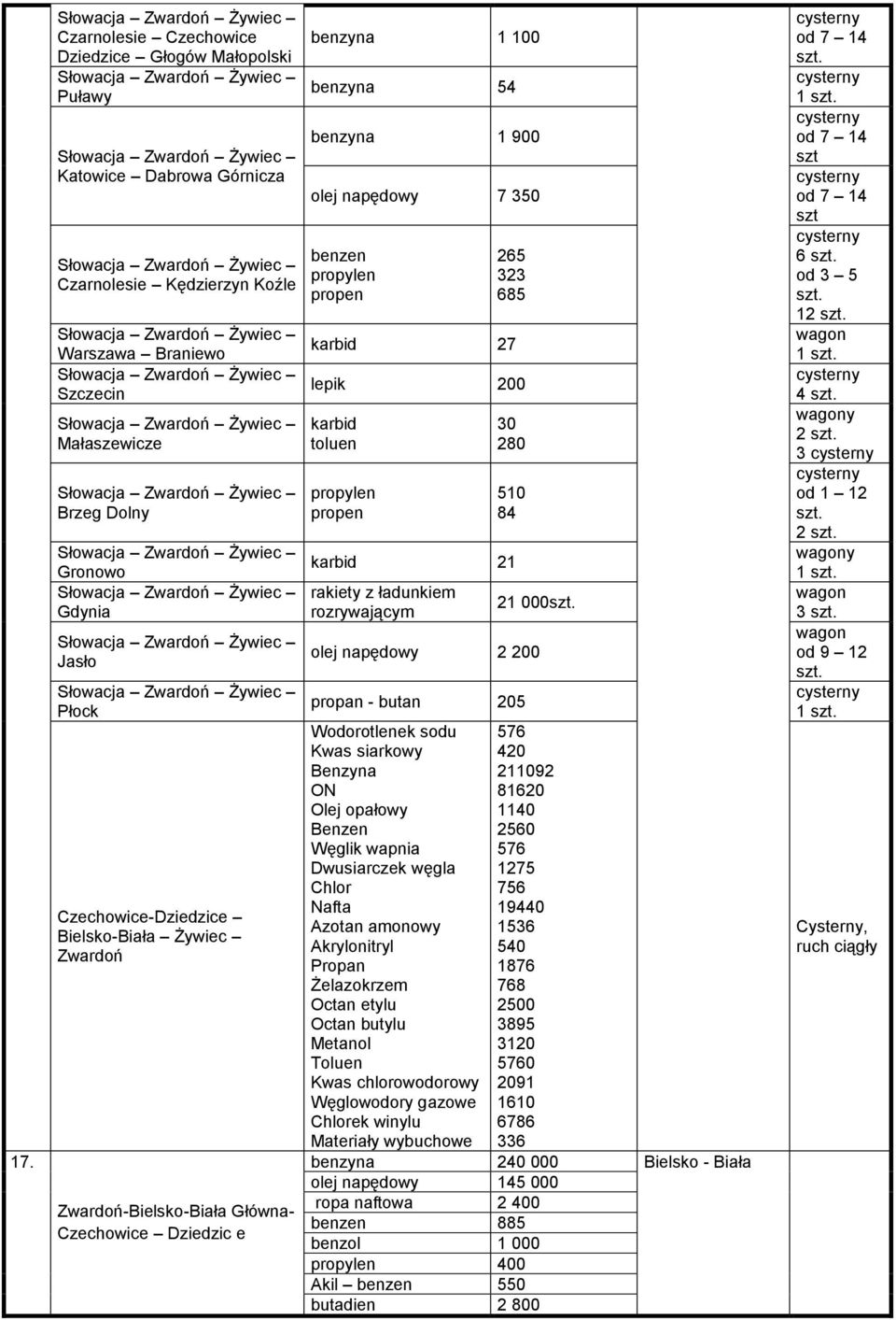 karbid 27 lepik 200 karbid toluen propylen propen 30 280 510 84 karbid 21 rakiety z ładunkiem rozrywającym 21 000 olej napędowy 2 200 propan - butan 205 Wodorotlenek sodu Benzyna ON Olej opałowy