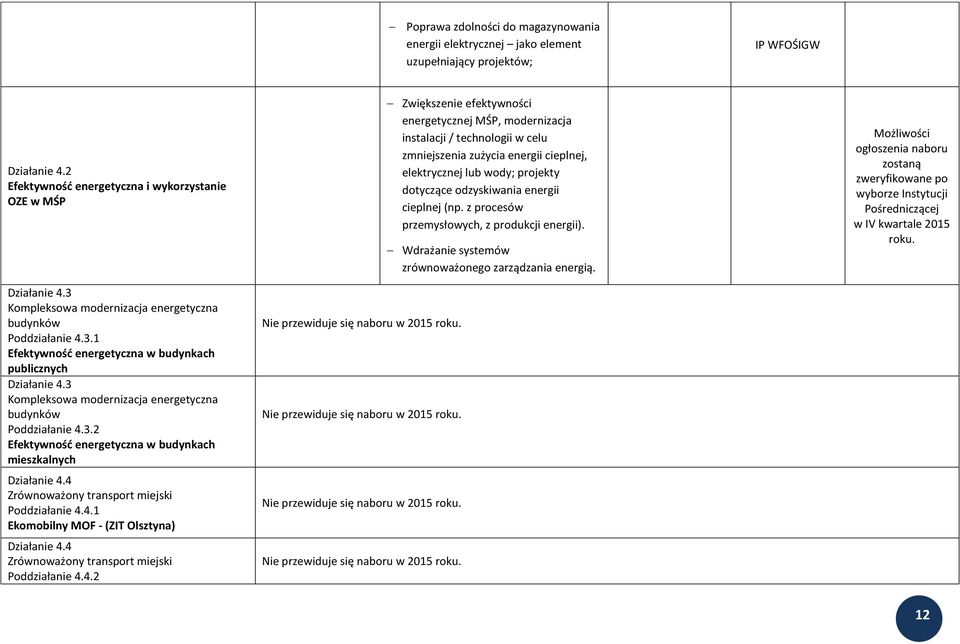 4 Zrównoważony transport miejski Poddziałanie 4.4.1 Ekomobilny MOF - (ZIT Olsztyna) Działanie 4.4 Zrównoważony transport miejski Poddziałanie 4.4.2 Zwiększenie efektywności energetycznej MŚP,